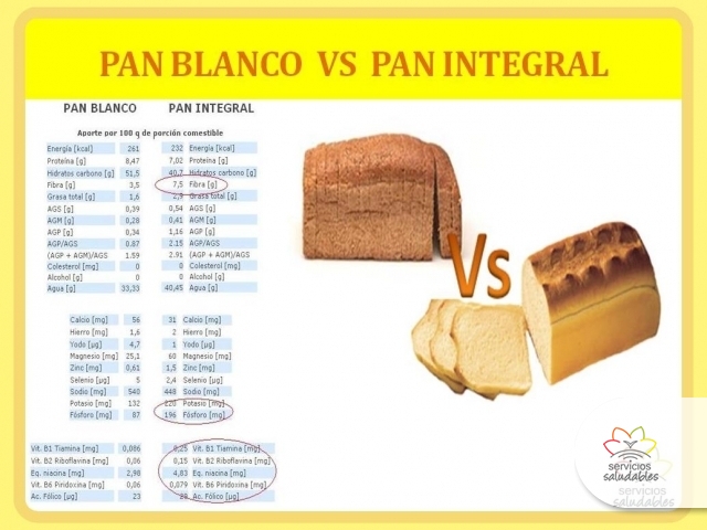 ¿SABÍAS QUE... EXISTE UNA GRAN DIFERENCIA ENTRE EL PAN BLANCO Y EL PAN INTEGRAL? ¿SABÍAS QUE... EXISTE UNA GRAN DIFERENCIA ENTRE EL PAN BLANCO Y EL PAN INTEGRAL?